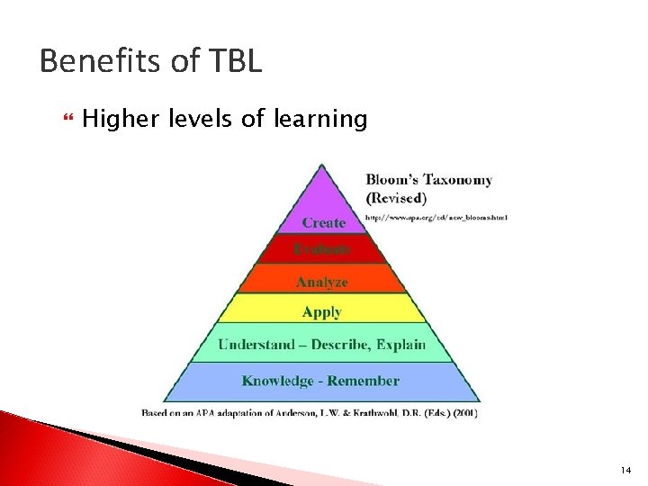 Benefits of TBL Higher levels of learning 14 