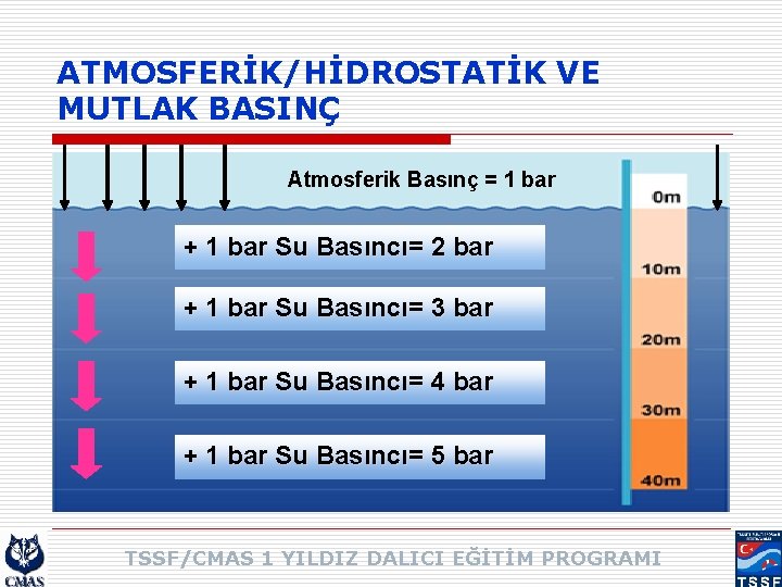 ATMOSFERİK/HİDROSTATİK VE MUTLAK BASINÇ Atmosferik Basınç = 1 bar + 1 bar Su Basıncı=