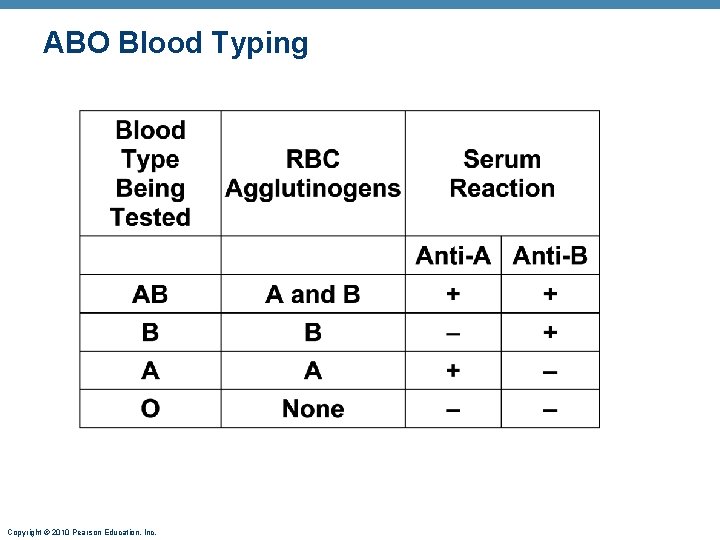 ABO Blood Typing Copyright © 2010 Pearson Education, Inc. 