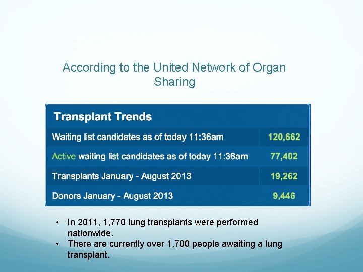 According to the United Network of Organ Sharing Shane Ramos • In 2011, 1,