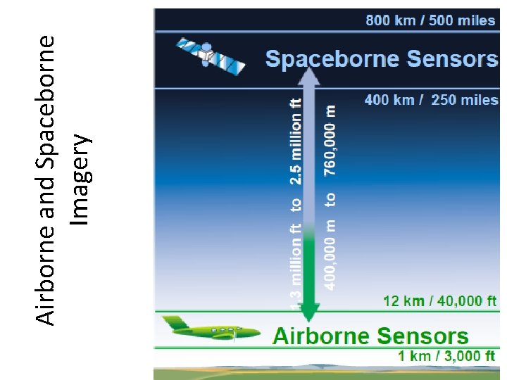 Airborne and Spaceborne Imagery 