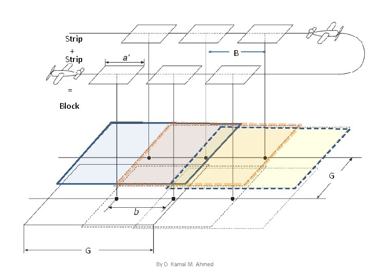 Strip + Strip B = Block G G By D. Kamal M. Ahmed 