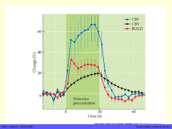 FMRI – Week 6 – BOLD f. MRI Scott Huettel, Duke University 