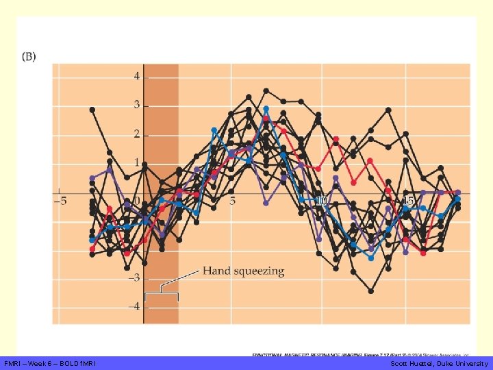 FMRI – Week 6 – BOLD f. MRI Scott Huettel, Duke University 