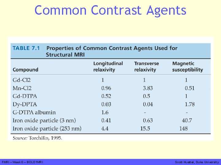 Common Contrast Agents FMRI – Week 6 – BOLD f. MRI Scott Huettel, Duke