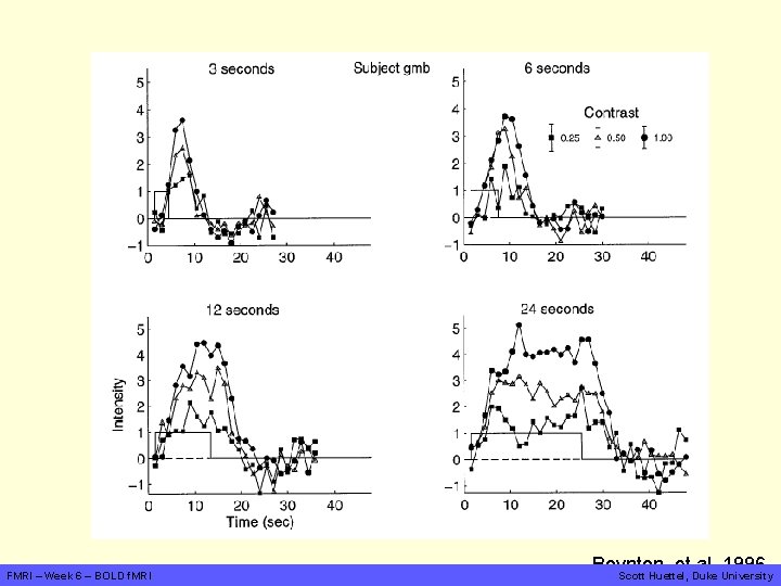 FMRI – Week 6 – BOLD f. MRI Boynton, et al, 1996 Scott Huettel,