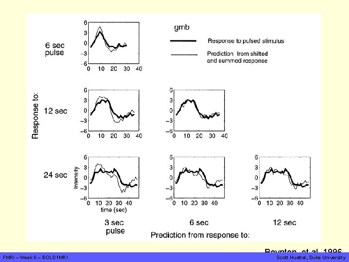 FMRI – Week 6 – BOLD f. MRI Boynton, et al, 1996 Scott Huettel,