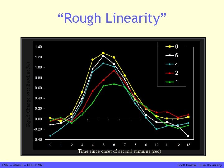 Signal Change over Baseline(%) “Rough Linearity” Time since onset of second stimulus (sec) FMRI