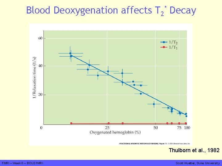 Blood Deoxygenation affects T 2* Decay Thulborn et al. , 1982 FMRI – Week