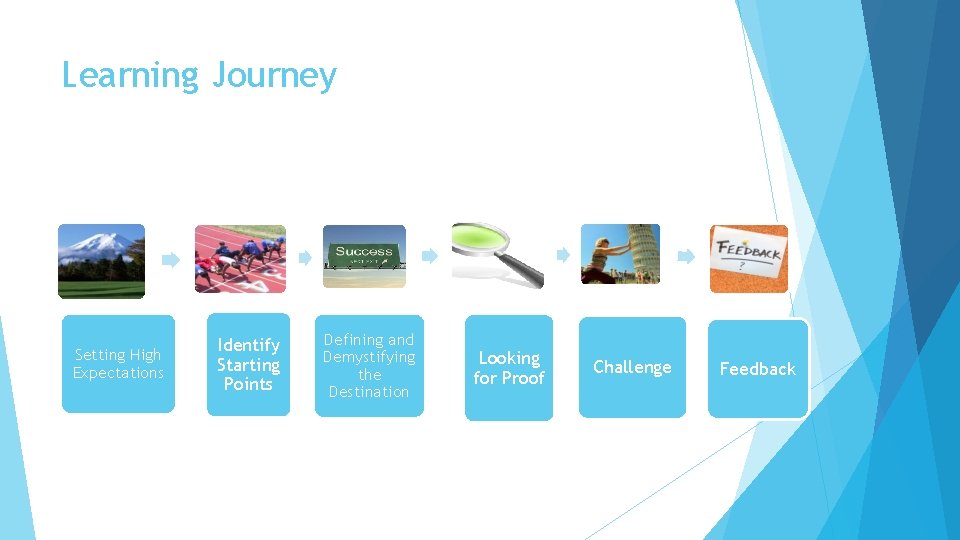 Learning Journey Setting High Expectations Identify Starting Points Defining and Demystifying the Destination Looking
