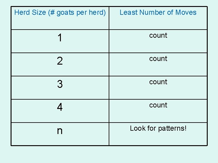 Herd Size (# goats per herd) Least Number of Moves 1 count 2 count