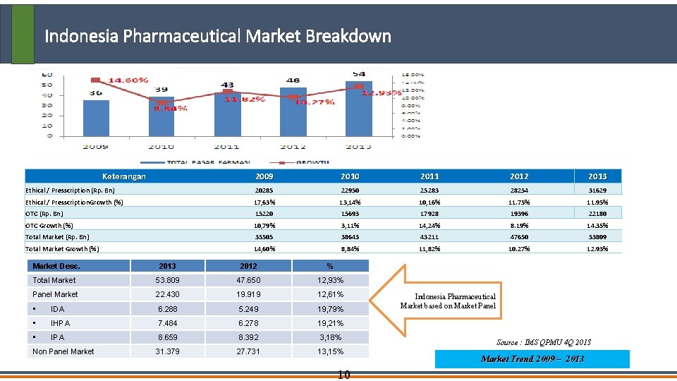 Indonesia Pharmaceutical Market Breakdown Keterangan 2009 2010 2011 2012 2013 Ethical / Presscription (Rp.