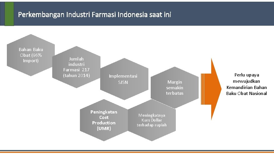 Perkembangan Industri Farmasi Indonesia saat ini Bahan Baku Obat (96% Import) Jumlah industri Farmasi