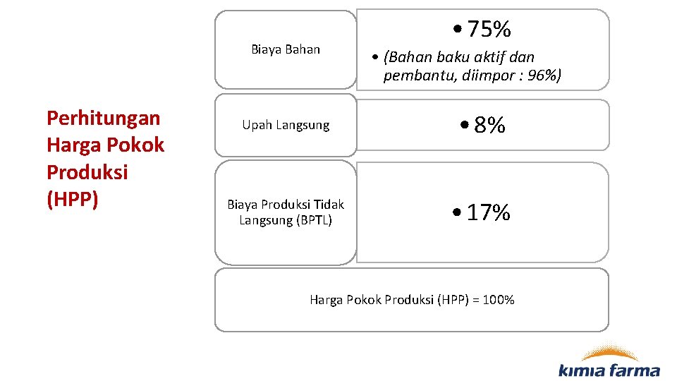Biaya Bahan Perhitungan Harga Pokok Produksi (HPP) • 75% • (Bahan baku aktif dan