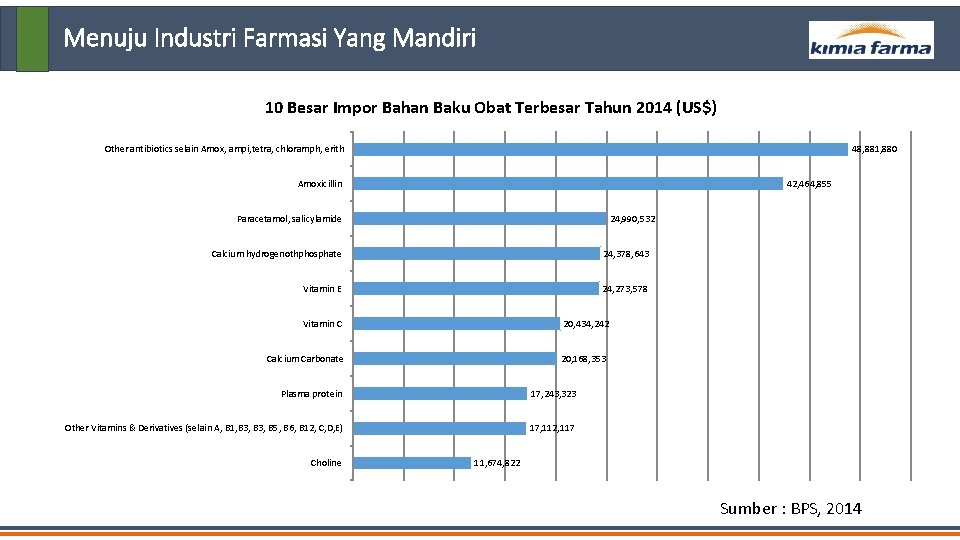 Menuju Industri Farmasi Yang Mandiri 10 Besar Impor Bahan Baku Obat Terbesar Tahun 2014