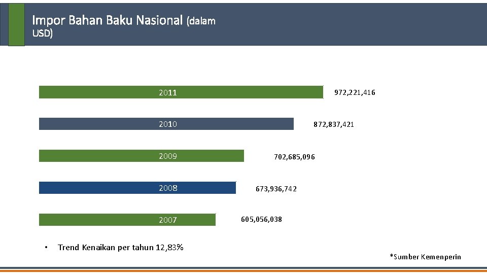 Impor Bahan Baku Nasional (dalam USD) 2011 972, 221, 416 2010 2009 2008 2007