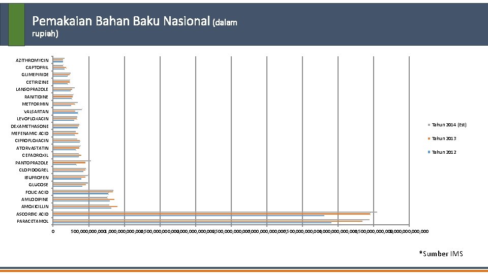 Pemakaian Bahan Baku Nasional (dalam rupiah) AZITHROMYCIN CAPTOPRIL GLIMEPIRIDE CETIRIZINE LANSOPRAZOLE RANITIDINE METFORMIN VALSARTAN