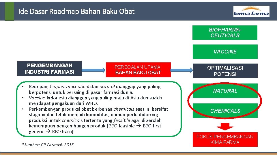 Ide Dasar Roadmap Bahan Baku Obat BIOPHARMACEUTICALS VACCINE PENGEMBANGAN INDUSTRI FARMASI PERSOALAN UTAMA: BAHAN