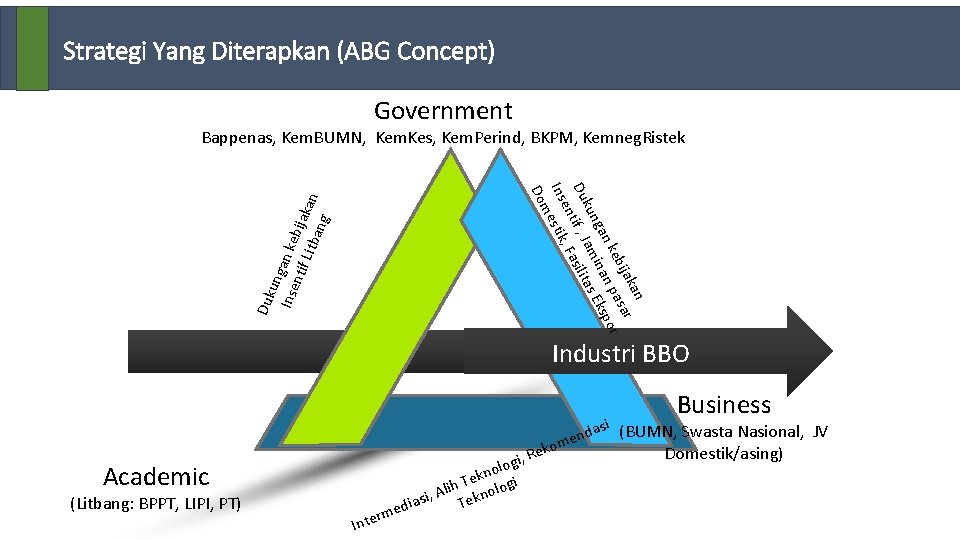 Strategi Yang Diterapkan (ABG Concept) Government Bappenas, Kem. BUMN, Kem. Kes, Kem. Perind, BKPM,