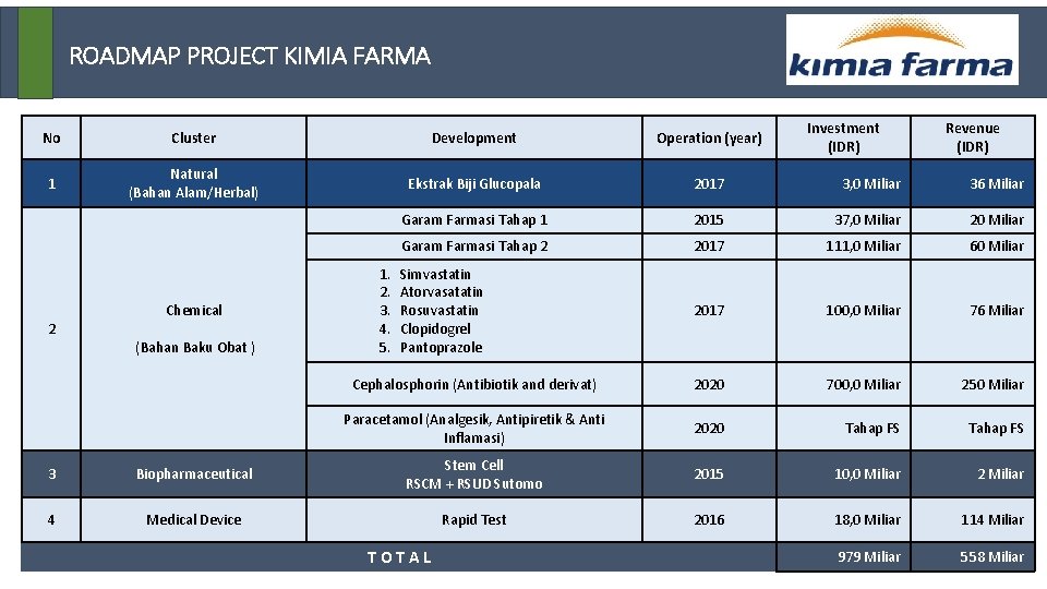 ROADMAP PROJECT KIMIA FARMA Investment (IDR) Revenue (IDR) No Cluster Development Operation (year) 1
