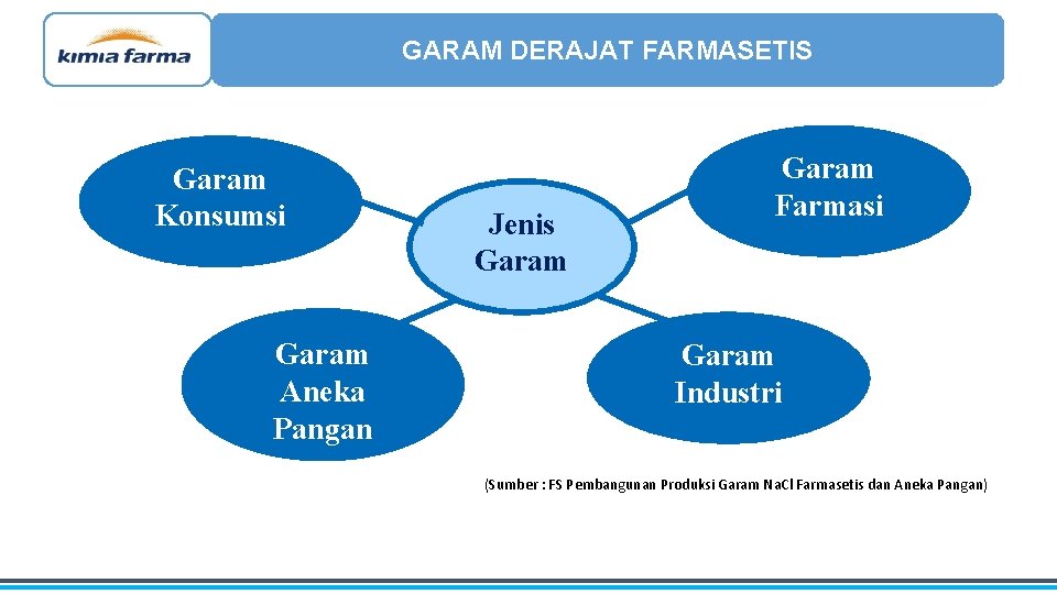 GARAM DERAJAT FARMASETIS Garam Konsumsi Garam Aneka Pangan Jenis Garam Farmasi Garam Industri (Sumber