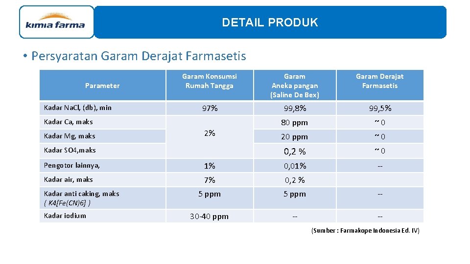 DETAIL PRODUK • Persyaratan Garam Derajat Farmasetis Parameter Kadar Na. Cl, (db), min Garam