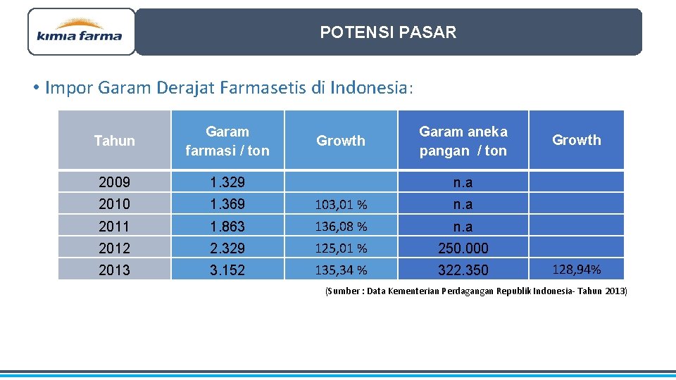 POTENSI PASAR • Impor Garam Derajat Farmasetis di Indonesia: Tahun Garam farmasi / ton
