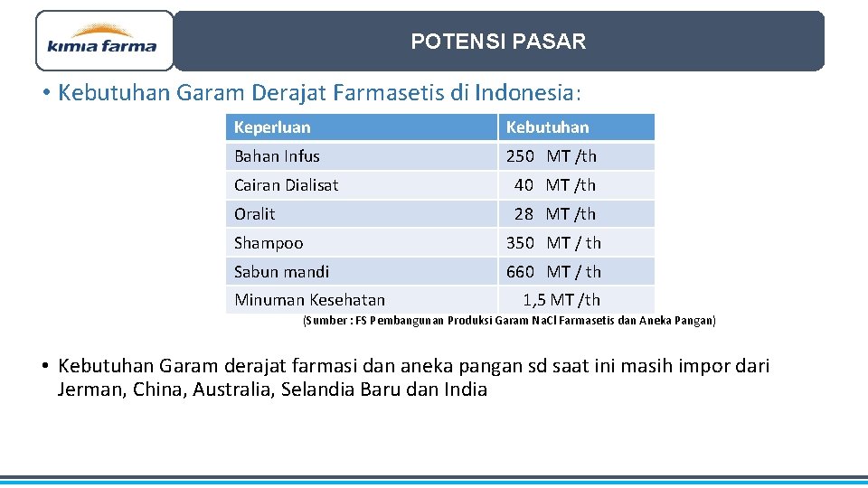 POTENSI PASAR • Kebutuhan Garam Derajat Farmasetis di Indonesia: Keperluan Kebutuhan Bahan Infus 250