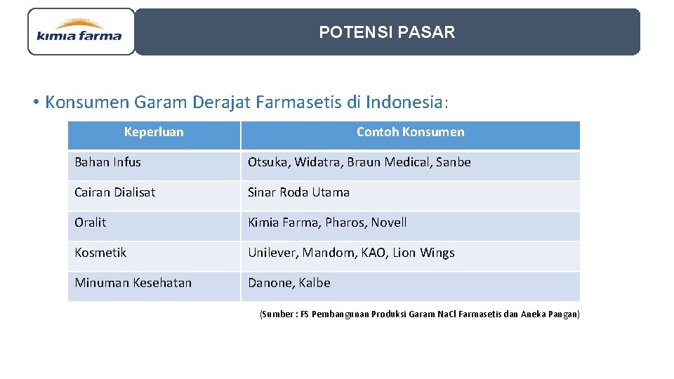 POTENSI PASAR • Konsumen Garam Derajat Farmasetis di Indonesia: Keperluan Contoh Konsumen Bahan Infus