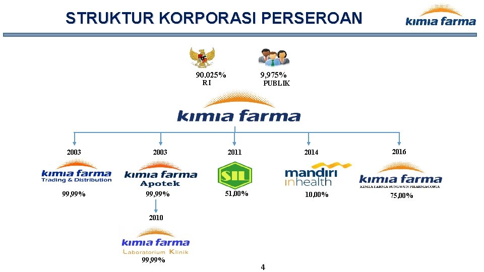 STRUKTUR KORPORASI PERSEROAN 90, 025% 9, 975% RI 2003 99, 99% PUBLIK 2011 51,