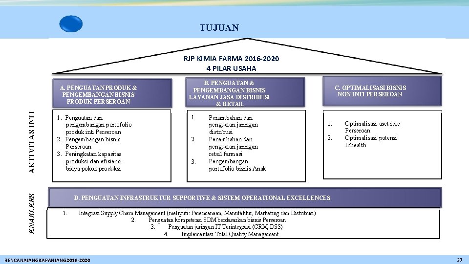 TUJUAN RJP KIMIA FARMA 2016 -2020 4 PILAR USAHA ENABLERS AKTIVITAS INTI A. PENGUATAN