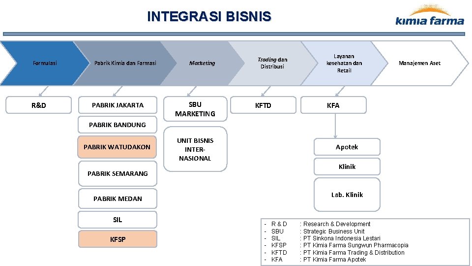 INTEGRASI BISNIS Formulasi R&D Pabrik Kimia dan Farmasi PABRIK JAKARTA Marketing SBU MARKETING Trading