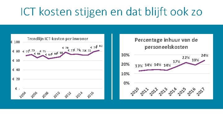 ICT kosten stijgen en dat blijft ook zo Trendlijn ICT-kosten per inwoner € 100