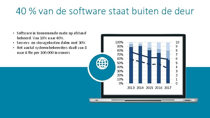 40 % van de software staat buiten de deur • Software in toenemende mate