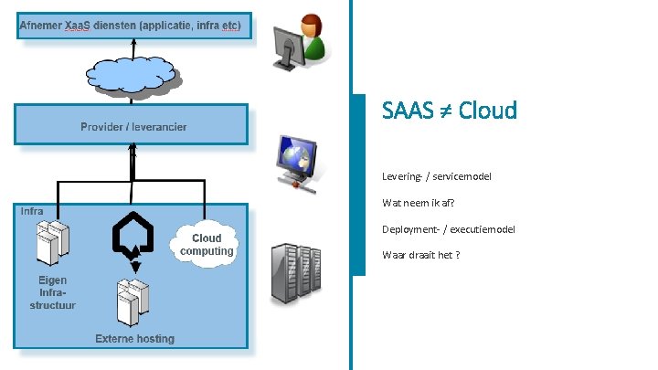 Inhoud Onderwerp SAAS ≠ Cloud Levering- / servicemodel Wat neem ik af? Deployment- /