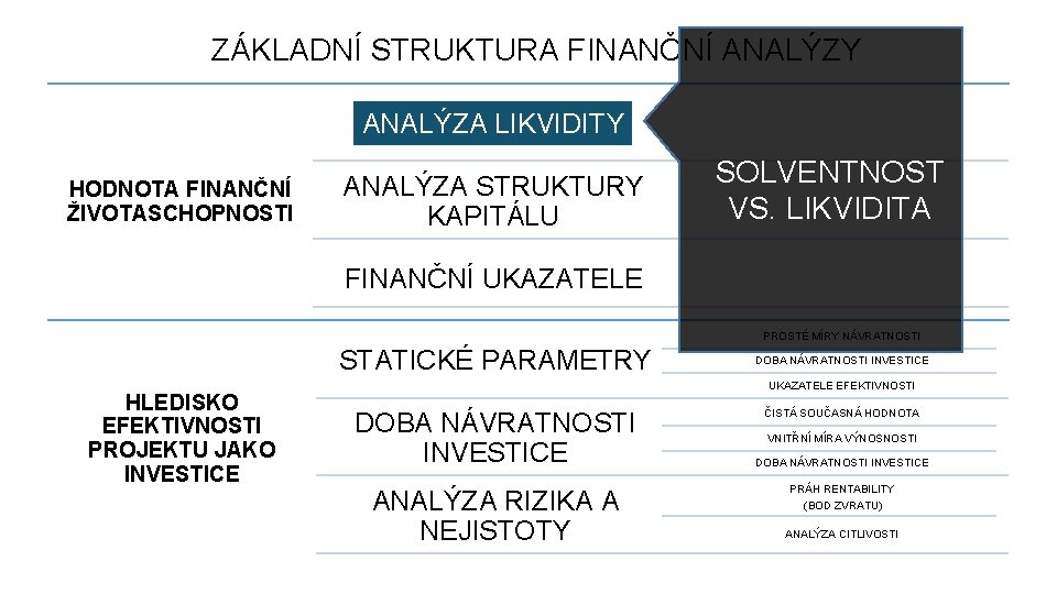 ZÁKLADNÍ STRUKTURA FINANČNÍ ANALÝZY ANALÝZA LIKVIDITY HODNOTA FINANČNÍ ŽIVOTASCHOPNOSTI ANALÝZA STRUKTURY KAPITÁLU SOLVENTNOST VS.