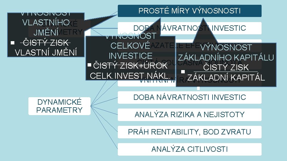 VÝNOSNOST VLASTNÍHO STATICKÉ PARAMETRY JMĚNÍ ČISTÝ ZISK VLASTNÍ JMĚNÍ DYNAMICKÉ PARAMETRY PROSTÉ MÍRY VÝNOSNOSTI