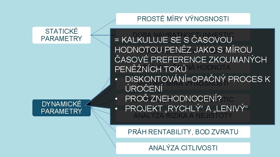 PROSTÉ MÍRY VÝNOSNOSTI STATICKÉ PARAMETRY DYNAMICKÉ PARAMETRY DOBA NÁVRATNOSTI INVESTIC = KALKULUJE SE S