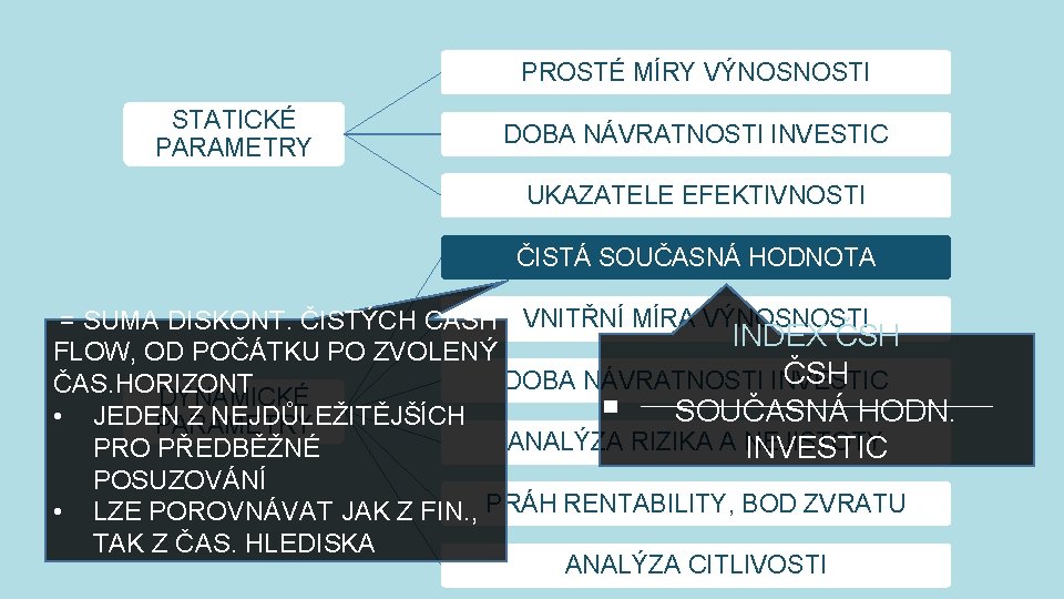 PROSTÉ MÍRY VÝNOSNOSTI STATICKÉ PARAMETRY DOBA NÁVRATNOSTI INVESTIC UKAZATELE EFEKTIVNOSTI ČISTÁ SOUČASNÁ HODNOTA =