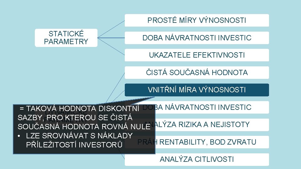 PROSTÉ MÍRY VÝNOSNOSTI STATICKÉ PARAMETRY DOBA NÁVRATNOSTI INVESTIC UKAZATELE EFEKTIVNOSTI ČISTÁ SOUČASNÁ HODNOTA VNITŘNÍ