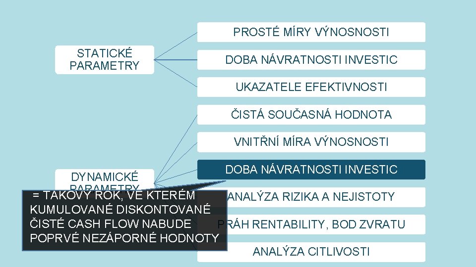 PROSTÉ MÍRY VÝNOSNOSTI STATICKÉ PARAMETRY DOBA NÁVRATNOSTI INVESTIC UKAZATELE EFEKTIVNOSTI ČISTÁ SOUČASNÁ HODNOTA VNITŘNÍ