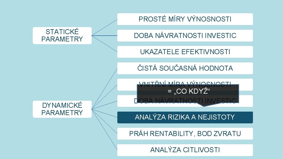 PROSTÉ MÍRY VÝNOSNOSTI STATICKÉ PARAMETRY DOBA NÁVRATNOSTI INVESTIC UKAZATELE EFEKTIVNOSTI ČISTÁ SOUČASNÁ HODNOTA DYNAMICKÉ