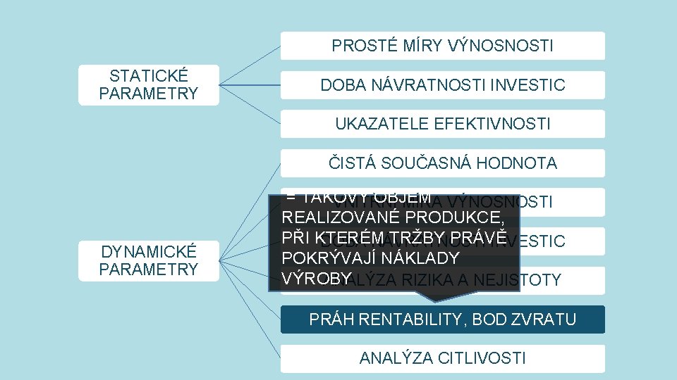 PROSTÉ MÍRY VÝNOSNOSTI STATICKÉ PARAMETRY DOBA NÁVRATNOSTI INVESTIC UKAZATELE EFEKTIVNOSTI ČISTÁ SOUČASNÁ HODNOTA DYNAMICKÉ