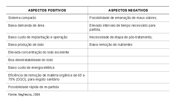 ASPECTOS POSITIVOS ASPECTOS NEGATIVOS Sistema compacto Possibilidade de emanação de maus odores; Baixa demanda