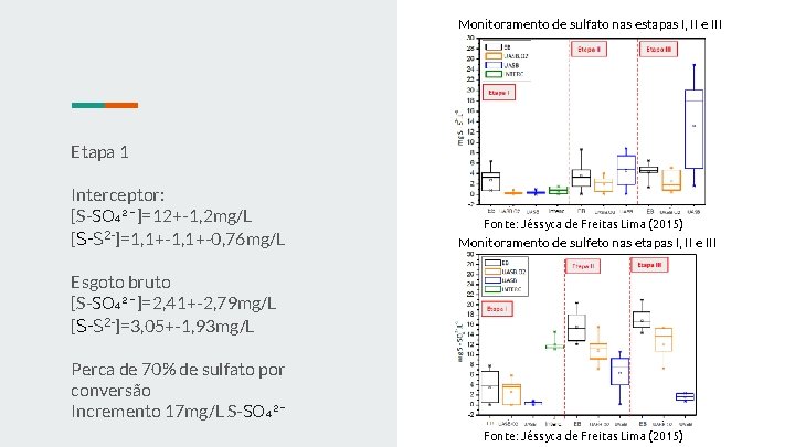 Monitoramento de sulfato nas estapas I, II e III Etapa 1 Interceptor: [S-SO₄²⁻]=12+-1, 2