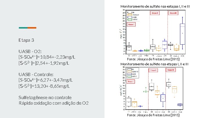 Monitoramento de sulfato nas estapas I, II e III Etapa 3 UASB - O