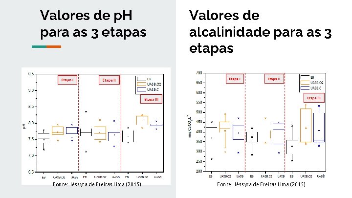 Valores de p. H para as 3 etapas Fonte: Jéssyca de Freitas Lima (2015)