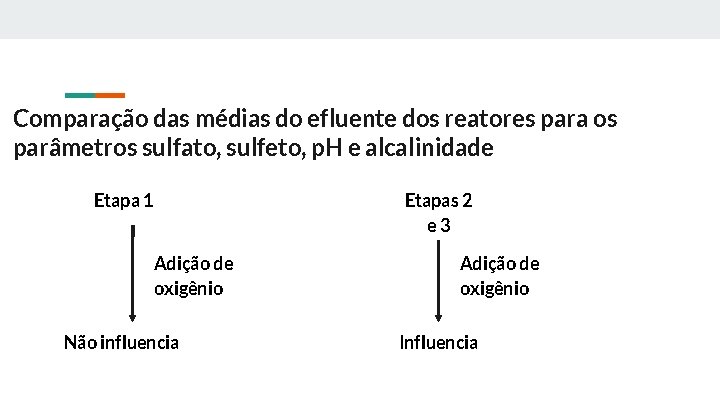 Comparação das médias do efluente dos reatores para os parâmetros sulfato, sulfeto, p. H