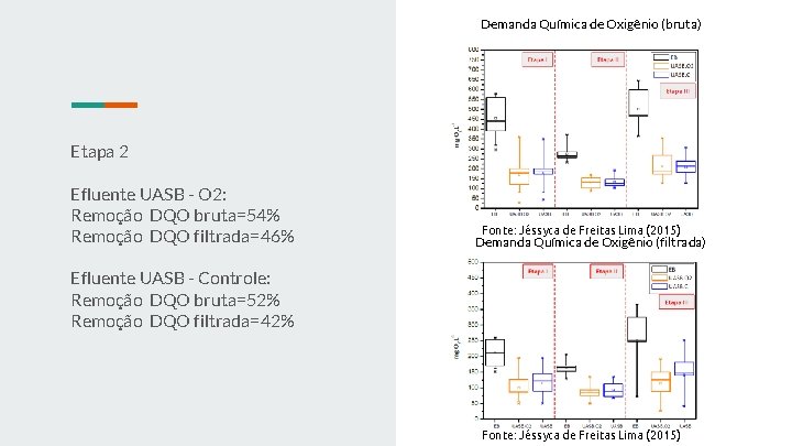 Demanda Química de Oxigênio (bruta) Etapa 2 Efluente UASB - O 2: Remoção DQO