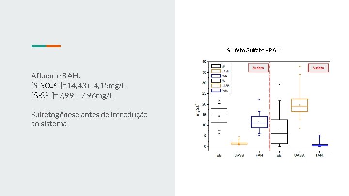Sulfeto Sulfato - RAH Afluente RAH: [S-SO₄²⁻]=14, 43+-4, 15 mg/L [S-S 2 - ]=7,